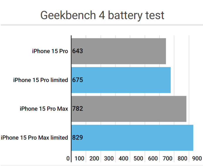 社旗县apple维修站iPhone15Pro的ProMotion高刷功能耗电吗