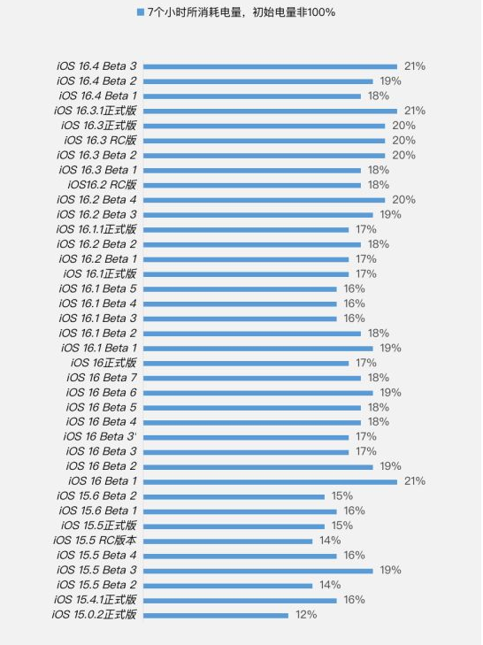 社旗县苹果手机维修分享iOS 16.4 Beta 3续航跑分等测试结果汇总 