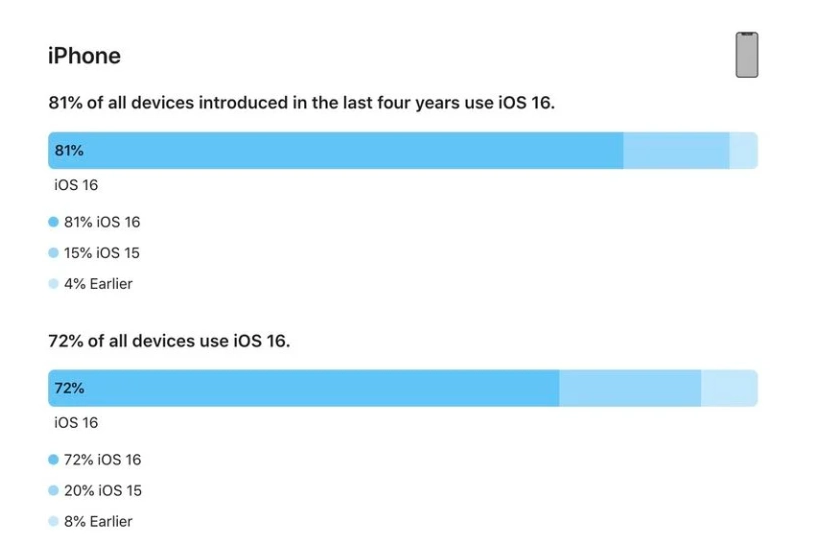 社旗县苹果手机维修分享iOS 16 / iPadOS 16 安装率 