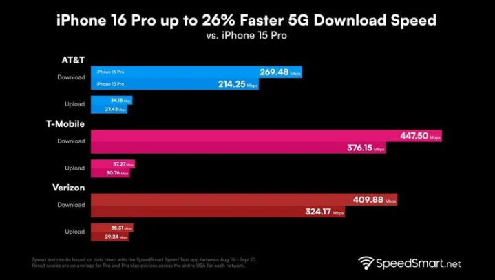 社旗县苹果手机维修分享iPhone 16 Pro 系列的 5G 速度 