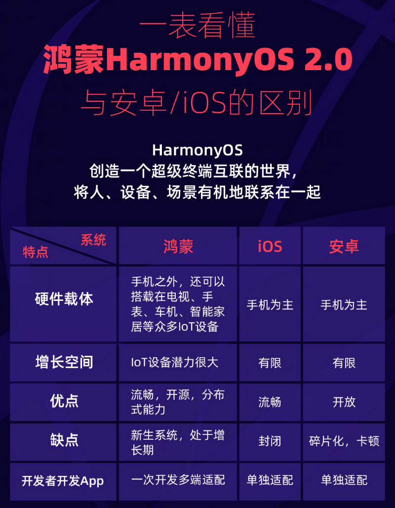 社旗县苹果手机维修分享华为鸿蒙 OS 与安卓以及 iOS 都有什么区别 